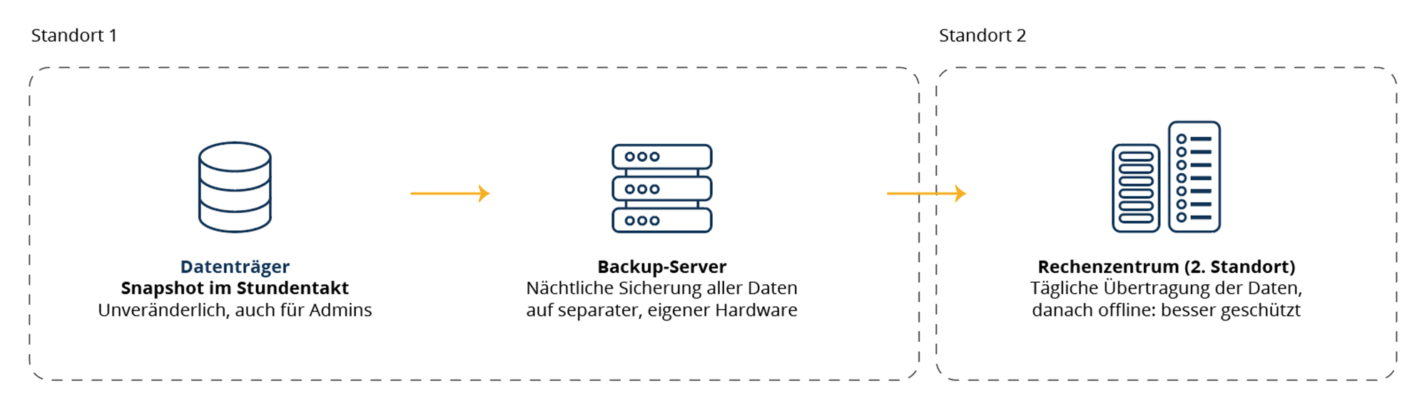 3-2-1-1-Prinzip: Backup-Snapshot, Backup-Server und Rechenzentrum am zweiten Standort